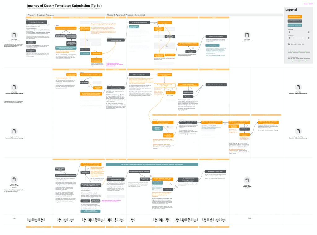Click to view the Journey Map of Docs and Template Submissions (To-Be)